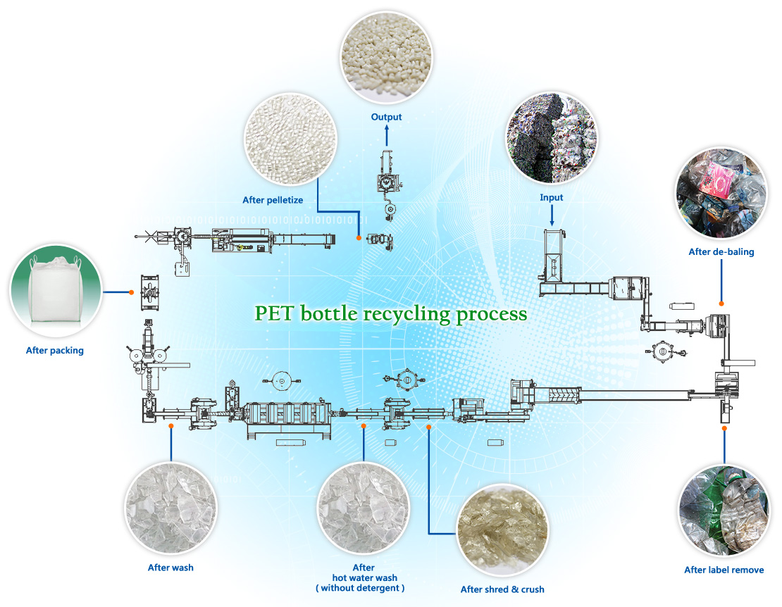 Pet Bottle Washing Recycling Line at Edward Kimball blog