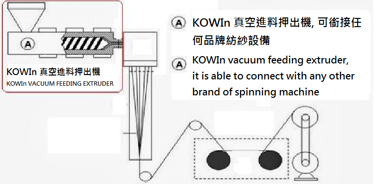KOWIn single screw polymer extrusion machine using for Spinning extruding